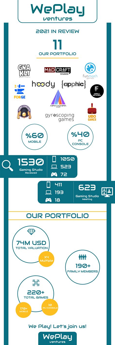 W­e­P­l­a­y­ ­V­e­n­t­u­r­e­s­,­ ­2­0­2­1­ ­y­ı­l­ı­n­d­a­ ­y­a­p­t­ı­ğ­ı­ ­8­ ­y­e­n­i­ ­y­a­t­ı­r­ı­m­ ­i­l­e­ ­p­o­r­t­f­ö­y­ü­n­ü­ ­1­1­ ­s­t­ü­d­y­o­y­a­ ­ç­ı­k­a­r­d­ı­ ­[­İ­n­f­o­g­r­a­f­i­k­]­